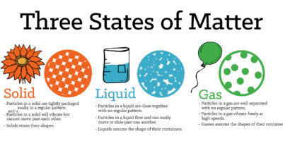 Year 4 - States of Matter